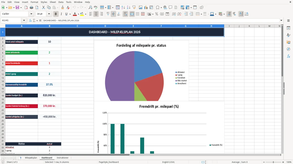 Skærmbillede 2: fanen Dashboard - Excel-skabelon milepælsplan excel skabelon