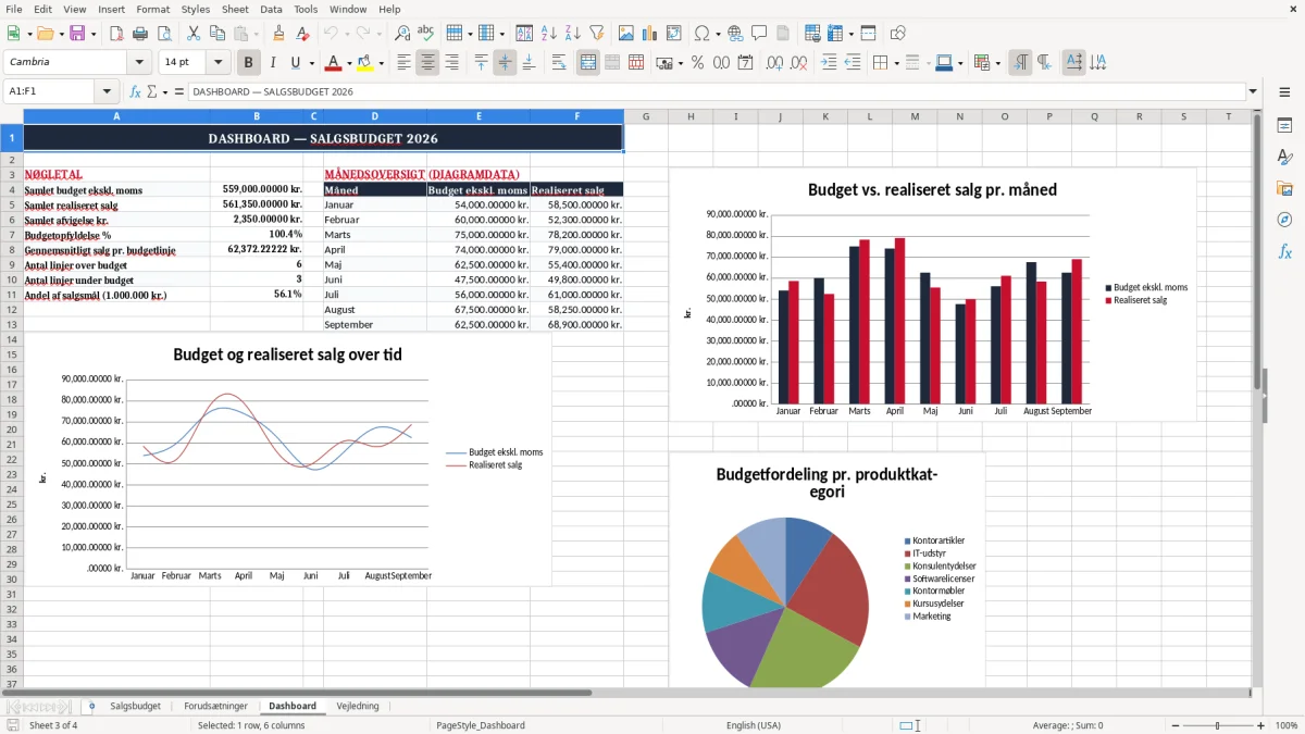Skærmbillede 3: fanen Dashboard - Excel-skabelon salgsbudget excel skabelon