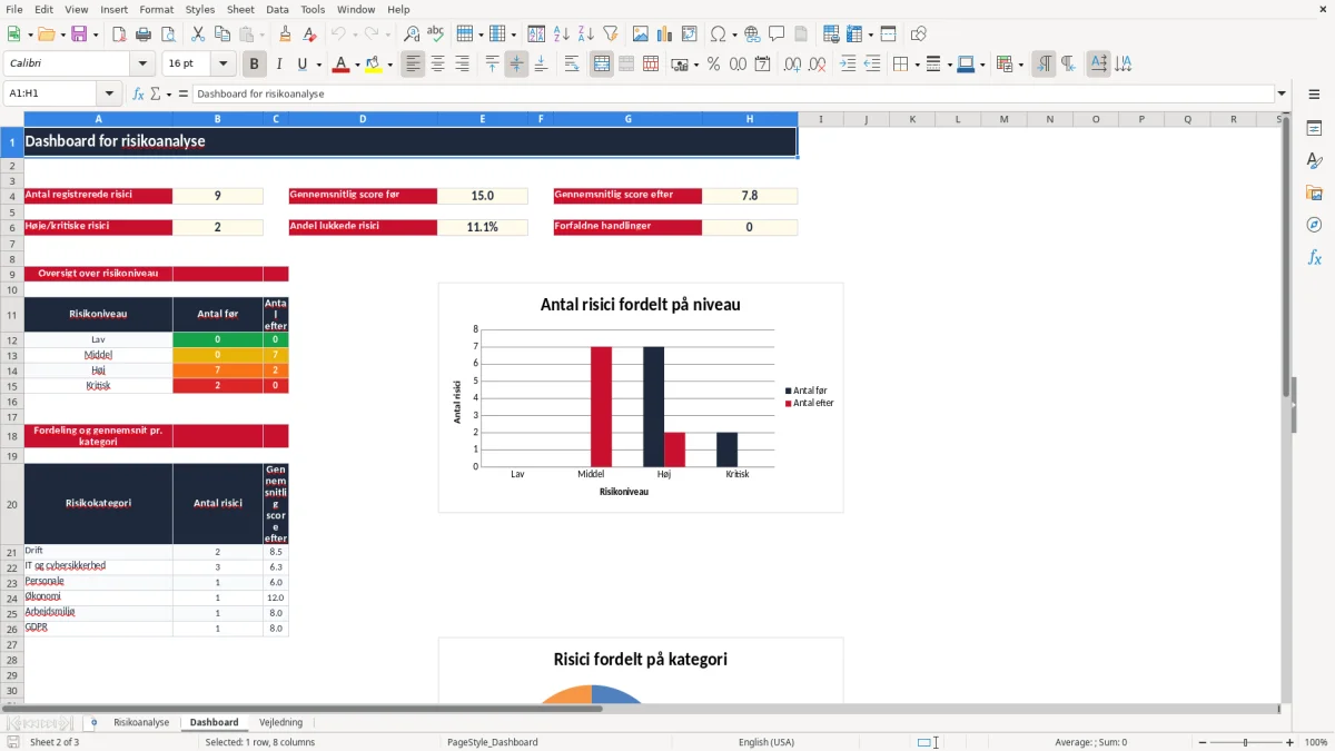 Skærmbillede 2: fanen Dashboard - Excel-skabelon risikoanalyse excel skabelon